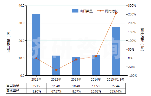 2011-2015年9月中國氧化鋱(HS28469016)出口量及增速統(tǒng)計(jì)